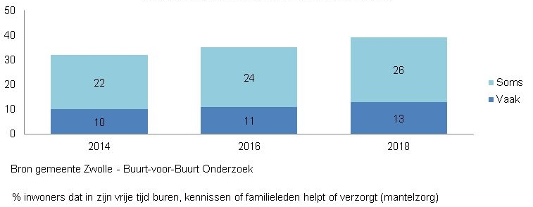 Indicator Mantelzorg. 
Deze indicator geeft inzicht in het percentage inwoners van Zwolle van 18 jaar en ouder dat in zijn vrije tijd buren, kennissen of familieleden helpt op verzorgt, ook wel mantelzorg genoemd. In Zwolle zie je dat het aandeel inwoners dat soms mantelzorg verleent toeneemt van 22% in 2014 tot 26% in 2018.  Het aandeel inwoners van Zwolle dat vaak mantelzorg verleent is toegenomen van 10% in 2014 tot 13% in 2018.  

De bron van deze indicator is het Buurt- voor-Buurt Onderzoek dat gemeente Zwolle iedere twee jaar uitvoert.