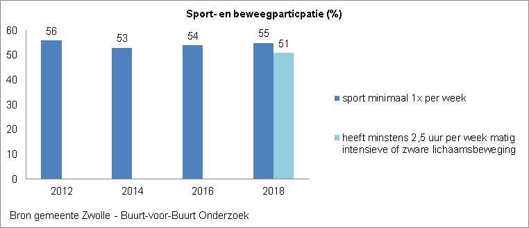 Indicator Sport-en beweegparticipatie
Deze indicator geeft inzicht in het percentage inwoners in Zwolle van 18 jaar en ouder dat minimaal één keer per week sport of minstens 2,5 uur per week matig intensieve of zware lichaamsbeweging heeft. De grafiek geeft  het percentage per twee jaar vanaf 2012 aan. 

In 2012 was het percentage inwoners dat minimaal iedere week sport 56, in 2014 was dit 53, in 2016 54 en in 2018 55. Vanaf 2018 wordt ook onderzocht welk percentage van de inwoners van Zwolle van 18 jaar en ouder minstens 2,5 uur per week matig intensief of zware lichaamsbeweging heeft. In 2018 is dat 51%

Bron van deze indicator is gemeente Zwolle middels Buurt-voor-Buurt Onderzoek
