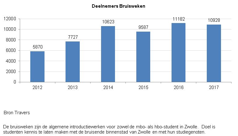 Indicator Deelnemers Bruisweken
Deze indicator geeft inzicht in het aantal deelnemers  aan de bruiswerken in Zwolle. De bruisweken zijn de algemene introductiewerken voor zowel de mbo- als hbo-student in Zwolle. Doel is studenten kennis te laten maken met de bruisende binnenstad van Zwolle en met hun studiegenoten. 

De grafiek toont het aantal deelnemers per jaar vanaf 2012. Vanaf 2012 steeg het aantal deelnemers van 5870 naar ruim 10600 in 2014. In 2015 was het aantal lager, zo'n 9500. In 2016 waren er bijna 11200 deelnemers en in 2017 ruim 10900. 

De bron van deze indicator is Travers in Zwolle.