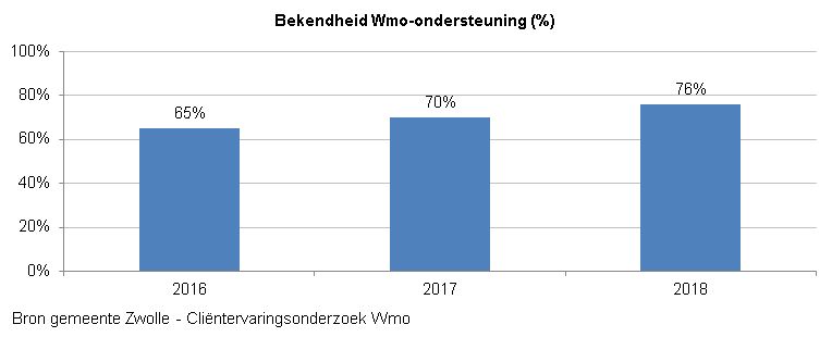 Indicator  Bekendheid Wmo-ondersteuning
Deze indicator geeft inzicht in het percentage inwoners dat zegt te weten waar hij moest zijn met zijn  of haar hulpvraag. 

De grafiek toont de resultaten per jaar vanaf 2016. 
In 2016 zegt 65% van de inwoners met ervaring Wmo ondersteuning  dit te weten, in 2017 was dit 70% en in 2018 76%. 

Bron van deze indicator is gemeente Zwolle middels het jaarlijkse Cliëntervaringsonderzoek Wmo