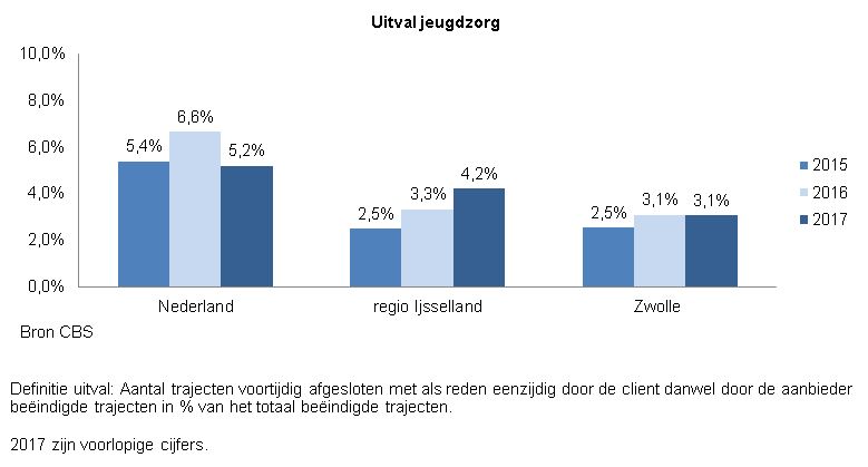 Indicator Uitval Jeugdzorg. 
De indicator geeft inzicht in het aantal trajecten voortijdig afgesloten met als reden eenzijdig door de client danwel door de aanbieder beëindigde trajecten in % van het totaal beëindigde trajecten.

De grafiek toont het percentage uitval jeugdzorg  per jaar vanaf 2015 tot 2018 in Nederland, jeugdzorgregio IJsselland en gemeente Zwolle. 

In Nederland is dit percentage  in 2015 5,4%, in 2016 6,6% en in 2017 5,2%. 
In Jeugdzorgregio IJsselland is het percentage in 2015 2,5%, in 2016 3,3% en in 2017 4,2%. 
In Zwolle is het percentage uitval jeugdzorg in 2015 2,5% en in 2016 en 2017 3,1%. 
 
Bron van deze indicator is CBS - 2017 zijn voorlopige cijfers. 

