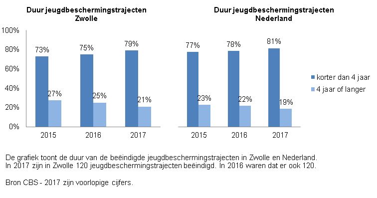 Indicator duur jeugdbescherming
Deze indicator geeft inzicht in de duur van de beëindigde jeugdbeschermingstrajecten in Zwolle en Nederland. 
De  grafiek toont de duur  van het aantal trajecten die korter dan vier jaar en vier jaar of langer hebben geduurd in percentage van het totaal aantal  beëindigde jeugdbeschermingstrajecten per jaar over de jaren 2015 tot 2018.

In Zwolle is het percentage jeugdbeschermingstrajecten die korter dan vier jaar hebben geduurd in 217 79%. In 2016was dit 75% en in 2015 73%.  Vier jaar of langer heeft in 2017 dus 21% van de beëindigde jeugdbeschermingstrajecten geduurd, in 2016 25% enin 2015 27%. 

In Nederland zijn er relatief iets meer beëindigde jeugdbeschermingstrajecten met een duur korter dan vier jaar. In 2017 was dit 81%, in 2016 78% en in 2015 77%. In Nederland .  Vier jaar of langer heeft in 2017 19% van de beëindigde jeugdbeschermingstrajecten geduurd, in 2016 22% enin 2015 23%.

In 2017 zijn in Zwolle 120 jeugdbeschermingstrajecten beëindigd. In 2016 waren dat er ook 120.

Bron van deze indicator is het CBS - 2017 zijn voorlopige cijfers. 
