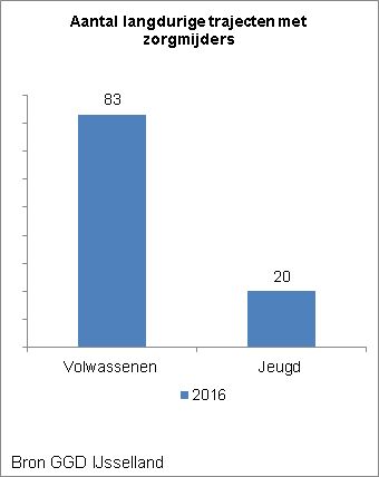 Indicator langdurige trajecten met zorgmijders
Deze indicator geeft inzicht in het aantal langdurige zorgtrajecten met volwassen en jeugdige zorgmijders in Zwolle.  Langdurgie trajecten zijn trajecten langer dan een jaar. 

De grafiek toont de twee categorieën van de jaren 2015 tot 2018. Bij de volwassenen neemt het aantal trajecten ieder jaar toe en bij jongeren af.   
In 2015 waren er 13 langdurige trajecten met volwassenen. In 2016 21 en in 2017 30. 
In 2015 waren er 27 langdurige trajecten met jongeren . In 2016 12 en in 2017 10. Een traject van een jeugdige betreft een jeugdige in de leeftijd 0 tot 18 jaar en het gezin van de jeugdige.  

Team Via werkt in opdracht van gemeente Zwolle, Hardenberg, Ommen, Dalfsen, Staphorst, Steenwijkerland en Zwartewaterland. 

Bron van deze indicator  is GGD IJsselland