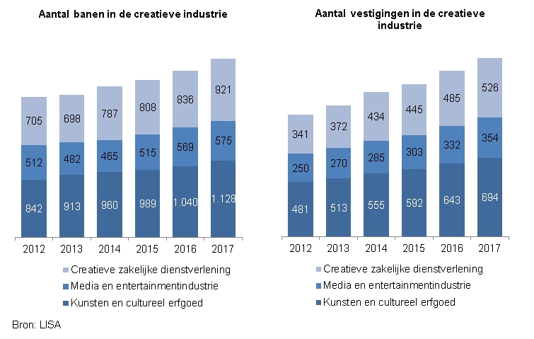 Indicator Creatieve industrie

Deze indicator toont in een gestapelde staafdiagram het aantal banen en het aantal vestigingen in de creatieve industrie, verdeeld naar de categorieën Kunsten en cultureel erfgoed, Media en entertainmentindustrie en Creatieve zakelijke dienstverlening. Dit wordt weergegeven voor de jaren 2012 tot en met 2017.

In Kunsten en cultureel erfgoed waren er in Zwolle in 2012 842 banen, in 2013 913, in 2014 960, in 2015 989, in 2016 1040 en in 2017 1128.
In Media en entertainmentindustrie waren er in Zwolle in 2012 512 banen, in 2013 482, in 2014 465, in 2015 515, in 2016 569 en in 2017 575.
In Creatieve zakelijke dienstverlening waren er in Zwolle in 2012 705 banen, in 2013 698, in 2014 787, in 2015 808, in 2016 836 en in 2017 921.
In Kunsten en cultureel erfgoed waren er in Zwolle in 2012 481 vestigingen, in 2013 513, in 2014 555, in 2015 592, in 2016 643 en in 2017 694.
In Media en entertainmentindustrie waren er in Zwolle in 2012 250 vestigingen, in 2013 270, in 2014 285, in 2015 303, in 2016 332 en in 2017 354.
In Creatieve zakelijke dienstverlening waren er in Zwolle in 2012 341 vestigingen, in 2013 372, in 2014 434, in 2015 445, in 2016 485 en in 2017 526.

De bron van deze indicator is LISA. LISA is het Landelijk Informatiesysteem van Arbeidsplaatsen.