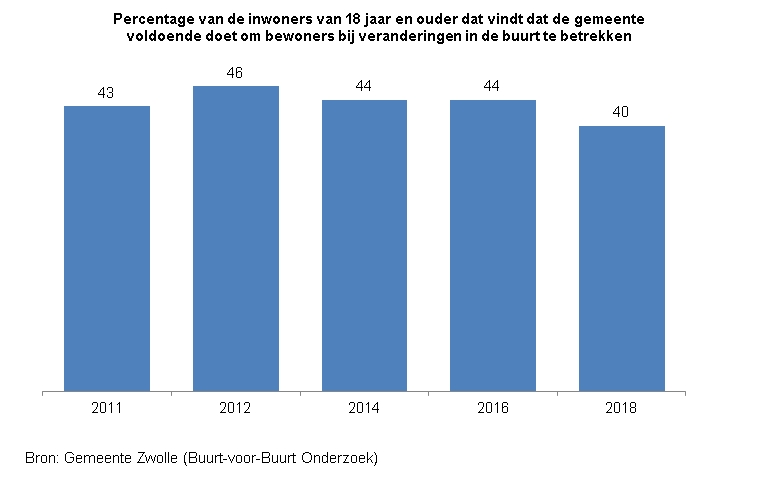 <p>Indicator Betrokkenheid bij veranderingen.</p><p>Deze indicator toont in een staafdiagram het percentage inwoners van Zwolle van 18 jaar en ouder dat vindt dat de gemeente voldoende doet om bewoners bijveranderingen in de buurt te betrekken. </p><p>De bron van de cijfers is het Buurt-voor-Buurt Onderzoek van gemeente Zwolle. </p><p>In Zwolle vond 43% van de inwoners in 2011 dat de gemeente bewoners voldoende bij veranderingen in de buurt betrok, in 2012 was dat 46%, in 2014 en in 2016 44% en in 2018 gold dat voor 40%. </p>