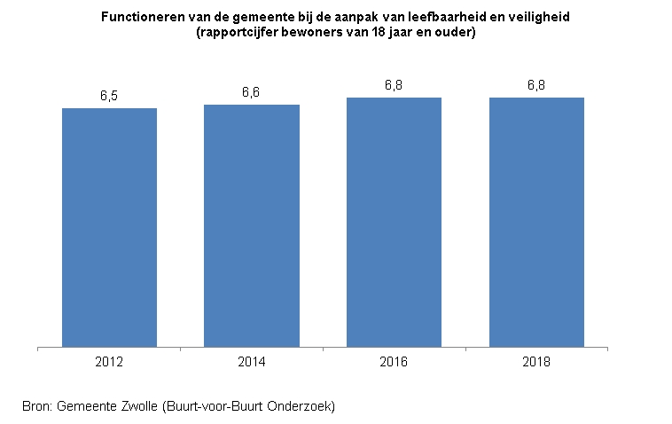 <p>Indicator Waardering aandacht en aanpak</p><p>Deze indicator toont in een staafdiagram het gemiddelde rapportcijfer van inwoners van Zwolle van 18 jaar en ouder voor het functioneren van de gemeente bij de aanpak van leefbaarheid en veiligheid. </p><p>De bron van de cijfers is het Buurt-voor-Buurt Onderzoek van gemeente Zwolle. </p><p>In 2012 was het rapportcijfer een 6,5 ; in 2014 was het een 6,6 en &nbsp;in 2016 en 2018 was het gemiddelde rapportcijfer een 6,8. &nbsp;</p>