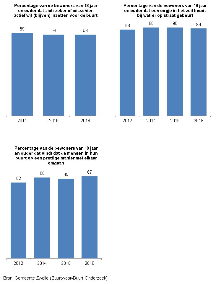 <p>Indicator Mate van eigenaarschap</p><p>Deze indicator toont in drie staafdiagrammen de mate van ervaren eigenaarschap door inwoners van Zwolle van 18 jaar en ouder, in de vorm van eigen inzet, omzien naar elkaar en omgaan met elkaar. </p><p>De bron van de cijfers is het Buurt-voor-Buurt Onderzoek van gemeente Zwolle. </p><p>In 2014 wilde 59% van de Zwollenaren zich zeker of misschien inzetten voor de buurt. In 2016 en 2018 betreft dat 58%. </p><p>In 2012 hield 88% een oogje in het zeil bij wat er op straat gebeurt. In 2014 en 2016 gold dat voor 90% en in 89% voor 89%. </p><p>&nbsp;In 2012 vond 62% dat de mensen in hun buurt op een prettige manier met elkaar omgaan. In 2014 betrof dat 66%, in &nbsp;2016 65% en in 2018 67%. </p>