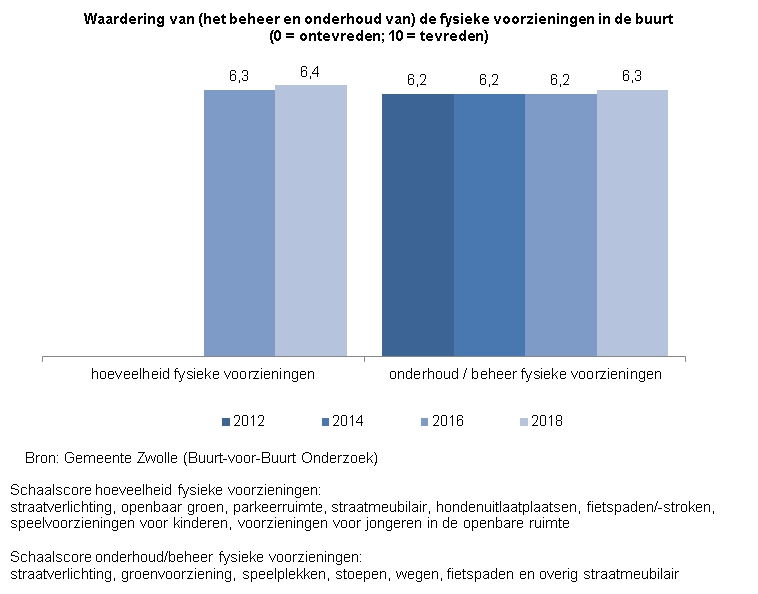 <p>Indicator Waardering fysieke voorzieningen</p><p>Deze indicator toont in twee staafdiagrammen de waardering van inwoners van Zwolle van 18 jaar en ouder voor (het beheer en onderhoud van) de fysieke voorzieningen in de buurt, in de vorm van een schaalscore. </p><p>De bron van de cijfers is het Buurt-voor-Buurt Onderzoek van gemeente Zwolle. </p><p>De schaalscore voor hoeveelheid &nbsp;fysieke voorzieningen is berekend op basis van tevredenheid over hoeveelheid straatverlichting, openbaar groen, parkeerruimte, straatmeubilair, hondenuitlaatplaatsen, fietspaden/-stroken, speelvoorzieningen voor kinderen en voorzieningen voor jongeren in de openbare ruimte. De schaal loopt van 0 tot 10 waarbij een 0 ontevredenheid aangeeft en een 10 tevredenheid.</p><p>In 2016 was de schaalscore voor hoeveelheid &nbsp;fysieke voorzieningen een 6,3 en in 2018 was dit een 6,4. </p><p>De schaalscore van &nbsp;onderhoud/beheer van fysieke voorzieningen is berekend op basis van &nbsp;tevredenheid hierover wat betreft straatverlichting, groenvoorziening, speelplekken, stoepen, wegen, fietspaden en overig straatmeubilair. De schaal loopt van 0 tot 10 waarbij een 0 ontevredenheid aangeeft en een 10 tevredenheid.</p><p>In 2012, 2014 en 2016 was de schaalscore voor onderhoud en beheer van fysieke voorzieningen een 6,2 ; in 2018 was dat een 6,3. &nbsp;</p>