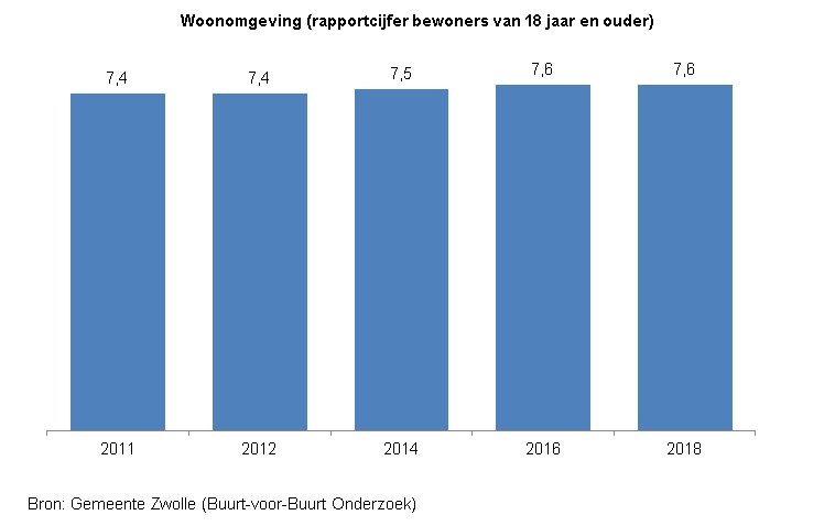 <p>Indicator Tevredenheid woonomgeving</p><p>Deze indicator toont in een staafdiagram het gemiddelde rapportcijfer van inwoners van Zwolle van 18 jaar en ouder voor de woonomgeving . &nbsp;</p><p>De bron van de cijfers is het Buurt-voor-Buurt Onderzoek van gemeente Zwolle. </p><p>In 2011 en 2012 was het rapportcijfer een 7,4 ; in 2014 was het een 7,5 en in 2016 en 2018 was het gemiddelde rapportcijfer een 7,6. &nbsp;</p>