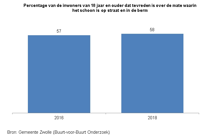 <p>Indicator Tevredenheid schoonhouden </p><p>Deze indicator toont in een staafdiagram het percentage inwoners van Zwolle van 18 jaar en ouder dat tevreden is over de mate waarin het schoon is op straat en in de berm. &nbsp;</p><p>De bron van de cijfers is het Buurt-voor-Buurt Onderzoek van gemeente Zwolle. </p><p>In 2016 was 57% hierover tevreden en in 2018 is dat 58%. &nbsp;</p>