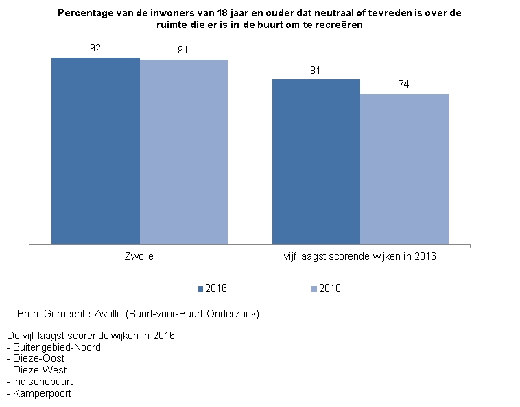 <p>Indicator Tevredenheid recreatieruimte</p><p>Deze indicator toont in een staafdiagram het percentage inwoners van Zwolle van 18 jaar en ouder dat neutraal of tevreden is de ruimte die er is om in de buurt te recre&euml;ren. De cijfers worden ook getoond voor de vijf wijken (gezamenlijk) die hier in 2016 het laagst op scoorden. &nbsp;Dat zijn de wijken Buitengebied-Noord, Dieze-Oost, Dieze-West, Indischebuurt en Kamperpoort. &nbsp;</p><p>De bron van de cijfers is het Buurt-voor-Buurt Onderzoek van gemeente Zwolle. </p><p>In 2016 oordeelde 92% van de Zwollenaren neutraal of tevreden over de recreatieruimte in de buurt, in 2018 was dat 91%.</p>