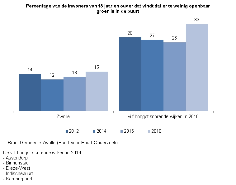 <p>Indicator Voldoende openbaar groen</p><p>Deze indicator toont in een staafdiagram het percentage inwoners van Zwolle van 18 jaar en ouder dat vindt dat er te weinig openbaar groen is in de buurt. Dit wordt ook getoond voor de vijf hoogst scorende wijken (Gezamenlijk) in 2016. Dat zijn &nbsp;Assendorp, Binnenstad, Dieze-West, Indischebuurt en Kamperpoort.</p><p>De bron van de cijfers is het Buurt-voor-Buurt Onderzoek van gemeente Zwolle. </p><p>In Zwolle vond 14% in 2012 dat er te weinig openbaar groen in de buurt was. In 2014 was dit 12%, in 2016 13% en in 2018 gold dat voor 15%. In de vijf hoogst scorende wijken vond 28% in 2012 dat er te weinig openbaar groen was; in 2014 was dat 27%, in 2016 was dat 26% en in 2018 33%. &nbsp;</p>