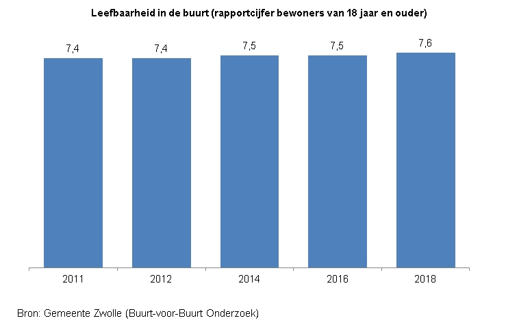 <p>Indicator Tevredenheid leefbaarheid</p><p>Deze indicator toont in een staafdiagram het gemiddelde rapportcijfer van inwoners van Zwolle van 18 jaar en ouder voor de leefbaarheid in de buurt. &nbsp;</p><p>De bron van de cijfers is het Buurt-voor-Buurt Onderzoek van gemeente Zwolle. </p><p>In 2011 en 2012 was het rapportcijfer een 7,4 ; in 2014 en in 2016 was het een 7,5 en &nbsp;in 2018 was het gemiddelde rapportcijfer een 7,6. &nbsp;</p>