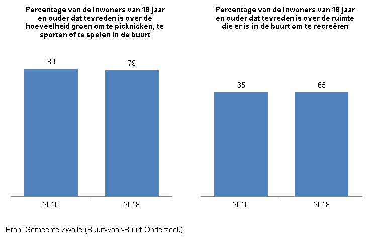 <p>Deze indicator toont in twee staafdiagrammen het percentage inwoners van Zwolle van 18 jaar en ouder dat tevreden is over de hoeveelheid groen om te picknicken, te sporten of te spelen in de buurt en over de ruimte die er is in de buurt om te recre&euml;ren. &nbsp;De bron van de cijfers is het Buurt-voor-Buurt Onderzoek van gemeente Zwolle. </p><p>In 2016 was 80% tevreden over de hoeveelheid groen om te picknicken, te sporten of te spelen in de buurt en in 2018 was dat 79%. &nbsp;In 2016 en 2018 was 65% tevreden over de ruimte die er is in de buurt om te recre&euml;ren.</p>