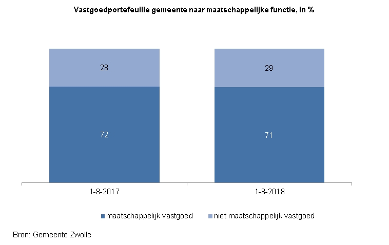 <p>Indicator Functie gemeentelijk vastgoed</p><p>Deze indicator toont in een staafdiagram de verdeling van de vastgoedportefeuille van gemeente Zwolle naar maatschappelijke functie, in percentage. </p><p>De bron van de cijfers is gemeente Zwolle. </p><p>Op 1 augustus 2017 was 72% van de vastgoedportefeuille maatschappelijk vastgoed en 28% niet-maatschappelijk vastgoed. Op 1 augustus 2018 was 71% maatschappelijk vastgoed en 29% niet-maatschappelijk vastgoed. &nbsp;</p>