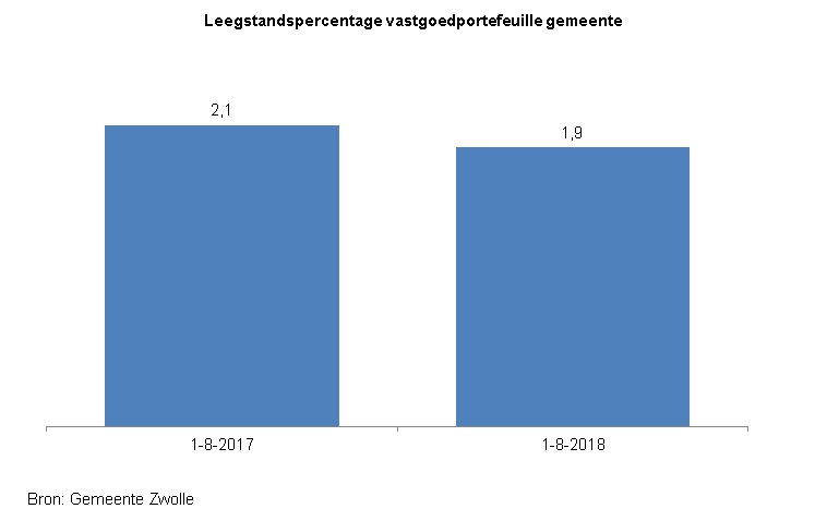 <p>Indicator Leegstand gemeentelijk vastgoed</p><p>Deze indicator toont in een staafdiagram het leegstandspercentage van de vastgoedportefeuille van gemeente Zwolle . De bron van de cijfers is gemeente Zwolle. </p><p>Op 1 augustus 2017 stond 2,1% van de gemeentelijke vastgoedportefeuille leeg. Op 1 augustus 2018 was dat 1,9%. &nbsp;</p>