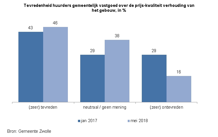 <p>Indicator Tevredenheid huurders gemeentelijk vastgoed</p><p>Deze indicator toont in een staafdiagram de mate van tevredenheid van huurders van gemeentelijk vastgoed over de prijs/kwaliteit verhouding van het gebouw, in percentages. </p><p>De bron van de cijfers is gemeente Zwolle. </p><p>In januari 2017 was 43% tevreden of zeer tevreden over de prijs/kwaliteit verhouding, 29% was neutraal of had geen mening en 29% was tevreden of zeer ontevreden. in mei2018 was dat 46% (zeer) tevreden, 38% neutraal/geen mening en 16% (zeer) ontevreden.</p>