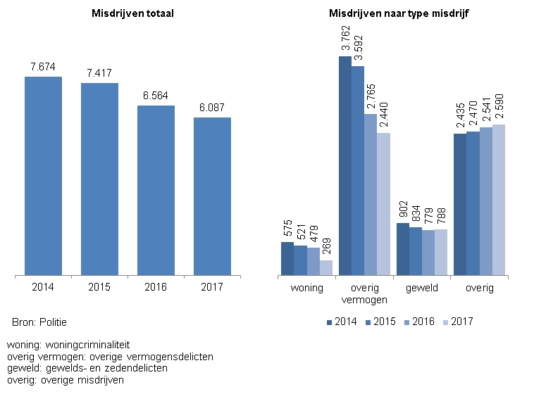 <p>Indicator Misdrijven</p><p>Deze indicator toont in twee staafdiagrammen het aantal misdrijven in Zwolle in totaal en naar type misdrijf (woningcriminaliteit, overige vermogensdelicten, gewelds- en zedendelicten en overige misdrijven), in 2014 tot en met 2017. &nbsp;</p><p>De bron van de cijfers is Politie.</p><p>In 2014 waren er totaal 7.674 misdrijven in totaal, in 2015 waren er 7.417 misdrijven , in 2016 waren er 6.564 misdrijven en in 2017 waren er 6.087 misdrijven.</p><p>In 2014 waren er totaal 575 misdrijven in de vorm van woningcriminaliteit, in 2015 waren dat er 521 , in 2016 waren dat er 479 en in 2017 waren dat er 269.</p><p>In 2014 waren er totaal 3.762 overige vermogensdelicten, in 2015 waren dat er 3.592 , in 2016 waren dat er 2.765 en in 2017 waren dat er 2.440.</p><p>In 2014 waren er totaal 902 gewelds- en zedendelicten, in 2015 waren dat er 834 , in 2016 waren dat er 779 en in 2017 waren dat er 788.</p><p>In 2014 waren er totaal 2.435 overige misdrijven, in 2015 waren dat er 2.470 , in 2016 waren dat er 2.541 en in 2017 waren dat er 2.590.</p>