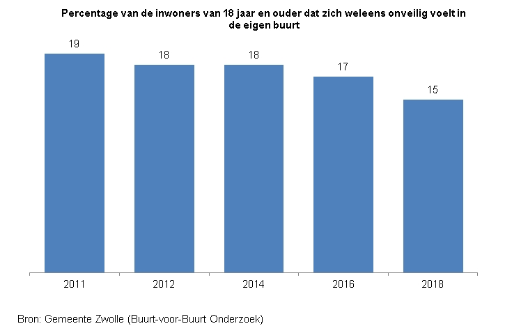 <p>Indicator Onveiligheidsgevoelens</p><p>Deze indicator toont in een staafdiagram het percentage inwoners van Zwolle van 18 jaar en ouder dat zich wel eens onveilig voelt in de eigen buurt. &nbsp;</p><p>De bron van de cijfers is het Buurt-voor-Buurt Onderzoek van gemeente Zwolle. </p><p>In 2011 voelde 19% zic h wel eens onveilig in de eigen buurt, in 2012 en 2014 was dat 18%, in 2016 was dat 17% en in 2018 voelde 15% zich wel eens onveilig in de eigen buurt. &nbsp;&nbsp;</p>