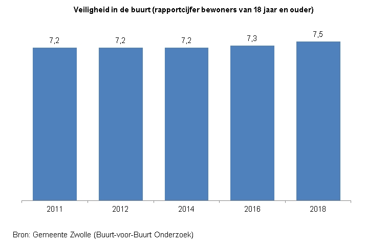 <p>Indicator Tevredenheid veiligheid</p><p>Deze indicator toont in een staafdiagram het gemiddelde rapportcijfer van inwoners van Zwolle van 18 jaar en ouder voor de veiligheid in de buurt. &nbsp;</p><p>De bron van de cijfers is het Buurt-voor-Buurt Onderzoek van gemeente Zwolle. </p><p>In 2011, 2012 en 2014 was het rapportcijfer een 7,2 ; in 2016 was het een 7,3 en &nbsp;in 2018 was het gemiddelde rapportcijfer een 7,5. &nbsp;</p>