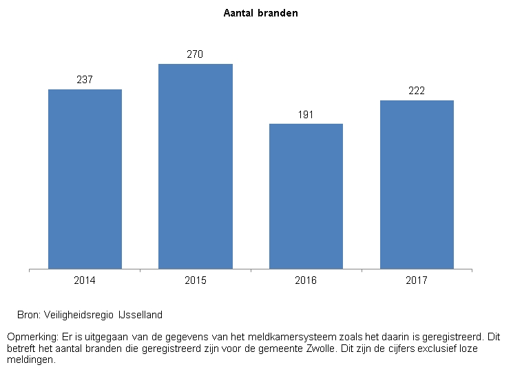 <p>Indicator Branden</p><p>Deze indicator toont in een staafdiagram het aantal branden in Zwolle. &nbsp;Er is uitgegaan van de gegevens van het meldkamersysteem zoals het daarin is geregistreerd. Dit betreft het aantal branden die geregistreerd zijn voor de gemeente Zwolle. Dit zijn de cijfers exclusief loze meldingen.</p><p>De bron van de cijfers is Veiligheidsregio IJsselland. </p><p>In 2014 waren er 237 geregistreerde branden, in 2015 waren er 270 geregistreerde branden , in 2016 waren er 191 geregistreerde branden en in 2017 waren er 222 geregistreerde branden. &nbsp;</p>