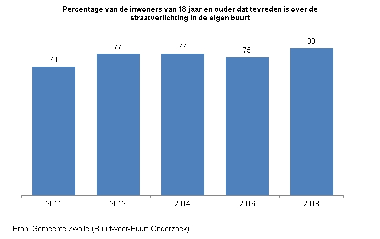 <p>Indicator Tevredenheid straatverlichting</p><p>Deze indicator toont in een staafdiagram het percentage inwoners van Zwolle van 18 jaar en ouder dat tevreden is over straatverlichting in de eigen buurt. &nbsp;</p><p>De bron van de cijfers is het Buurt-voor-Buurt Onderzoek van gemeente Zwolle. </p><p>In 2011 was 70% tevreden over de straatverlichting. &nbsp;In 2012 en 2014 was 77% hierover tevreden, in 2016 was 75% tevreden en in 2018 was 80% tevreden over de straatverlichting in de eigen buurt. &nbsp;</p>
