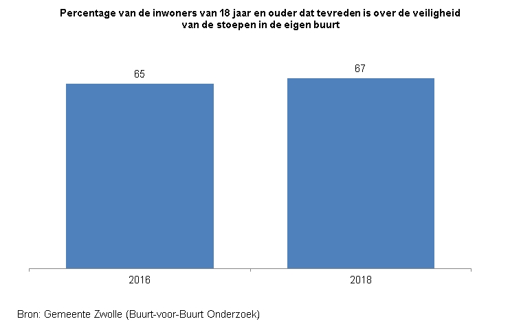 <p>Indicator Veiligheid stoepen</p><p>Deze indicator toont in een staafdiagram het percentage inwoners van Zwolle van 18 jaar en ouder dat tevreden is over de veiligheid van de stoepen in de eigen buurt. &nbsp;</p><p>De bron van de cijfers is het Buurt-voor-Buurt Onderzoek van gemeente Zwolle. </p><p>In 2016 was 65% tevreden over de veiligheid van de stoepen in de eigen buurt en in 2018 was dat 67%.</p>