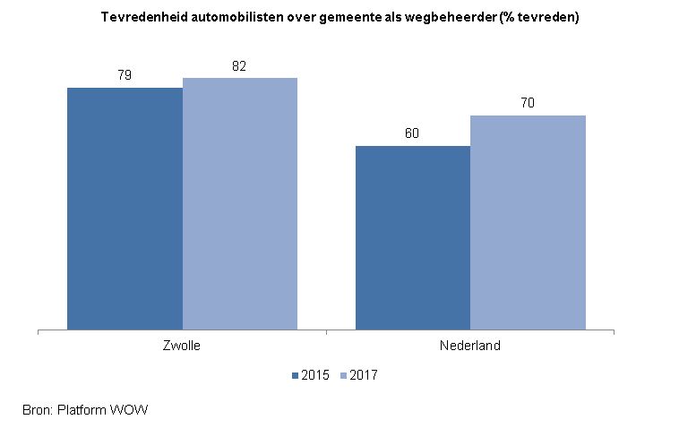 <p>Indicator Tevredenheid wegbeheer</p><p>Deze indicator toont in een staafdiagram het percentage automobilisten dat tevreden is over het wegbeheer in Zwolle. De landelijke cijfers worden ook getoond.</p><p>De bron van de cijfers is Platform WOW. </p><p>In 2015 was 79% tevreden over de gemeente Zwolle als wegbeheerder en in 2018 was dat 82%. Landelijk was 60% in 2016 tevreden over de gemeente (in het algemeen) als wegbeheerder &nbsp;en 70% in 2018.</p>