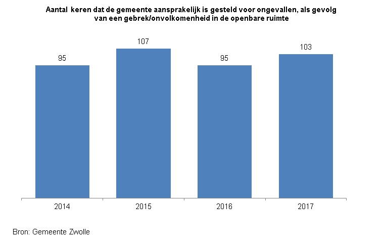<p>Indicator Aansprakelijkheid</p><p>Deze indicator toont in een staafdiagram het aantal keren dat de gemeente aansprakelijk is gesteld voor ongevallen, als gevolg van een gebrek of onvolkomenheid in de openbare ruimte.</p><p>De bron van de cijfers is gemeente &nbsp;Zwolle. </p><p>In 2014 is de gemeente 95 keer aansprakelijk gesteld, in 2015 was dat 107 keer, in 2016 was dat 95 keer en in 2017 was dat 103 keer.</p>