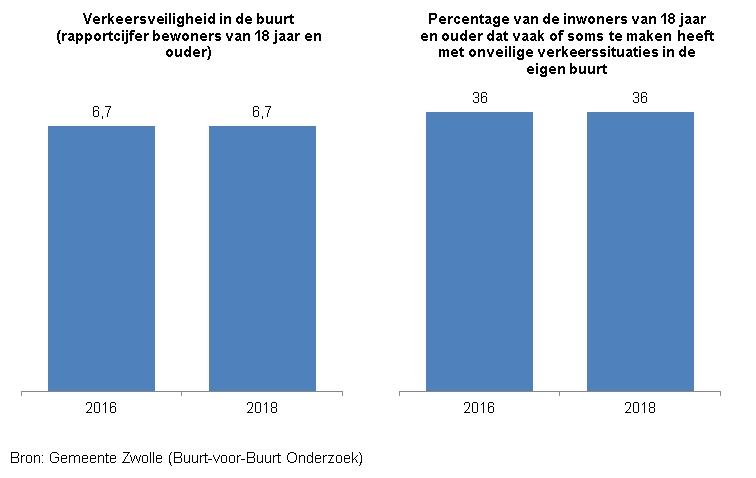 <p>Indicator Ervaren verkeersveiligheid</p><p>Deze indicator toont in twee staafdiagrammen het rapportcijfer van inwoners van Zwolle van 18 jaar en ouder voor de verkeersveiligheid in de buurt en het percentage inwoners van 18 jaar en ouder dat vaak of soms te maken heeft met onveilige verkeerssituaties in de eigen buurt. &nbsp;</p><p>De bron van de cijfers is het Buurt-voor-Buurt Onderzoek van gemeente Zwolle. </p><p>Het rapportcijfer voor verkeersveiligheid was in 2016 en in 2018 beide een 6,7 .</p><p>Het percentage inwoners dat vaak of soms te maken heeft met onveilige verkeerssituaties is in 2016 en in 2018 36%. &nbsp;&nbsp;</p>