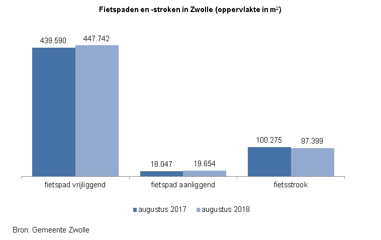 <p>Indicator Ligging fietspaden</p><p>Deze indicator toont in een staafdiagram de oppervlakte in vierkante meter van &nbsp;fietspaden en -stroken naar soort fietspad (fietspad vrijliggend, fietspad aanliggend, fietsstrook). &nbsp;</p><p>De bron van de cijfers is gemeente Zwolle. De cijfers zijn van augustus van het betreffende jaar.</p><p>In 2017 was 439.590 vierkante meter vrijliggend, in 2018 447.742 vierkante meter. &nbsp;</p><p>In 2017 was 18.047 vierkante meter aanliggend, in 2018 19.654 vierkante meter.</p><p>In 2017 was 100.275 vierkante meter fietsstrook, in 2018 97.399 vierkante meter.</p>