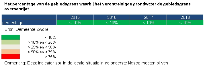 <p>Indicator Verontreinigd grondwater</p><p>Deze indicator toont in een staafdiagram het percentage inwoners van Zwolle van 18 jaar en ouder dat aangeeft dat bepaalde vormen van geluidsoverlast vaak voorkomen in de eigen buurt. &nbsp;</p><p>De bron van de cijfers is het Buurt-voor-Buurt Onderzoek van gemeente Zwolle. </p><p>Geluidsoverlast door verkeer kwam in 2011 en 2012 volgens 13% vaak voor in de eigen buurt. In 2014 betrof dat 15%, in 2016 ging dat om 11% en in 2018 gaf 12% aan dat geluidsoverlast door verkeer vaak voorkwam. </p><p>Geluidsoverlast door bedrijven/industrie kwam zowel in 2016 als in 2018 volgens 2% vaak voor in de eigen buurt. </p><p>Geluidsoverlast door bouw- of sloopactiviteiten kwam in 2016 volgens 3% vaak voor in de eigen buurt. In 2018 betrof dat 4%. </p>
