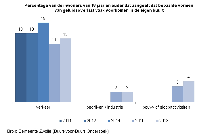 <p>Indicator Geluidsoverlast</p><p>Deze indicator toont in een staafdiagram het percentage inwoners van Zwolle van 18 jaar en ouder dat aangeeft dat bepaalde vormen van geluidsoverlast vaak voorkomen in de eigen buurt. &nbsp;</p><p>De bron van de cijfers is het Buurt-voor-Buurt Onderzoek van gemeente Zwolle. </p><p>Geluidsoverlast door verkeer kwam in 2011 en 2012 volgens 13% vaak voor in de eigen buurt. In 2014 betrof dat 15%, in 2016 ging dat om 11% en in 2018 gaf 12% aan dat geluidsoverlast door verkeer vaak voorkwam. </p><p>Geluidsoverlast door bedrijven/industrie kwam zowel in 2016 als in 2018 volgens 2% vaak voor in de eigen buurt. </p><p>Geluidsoverlast door bouw- of sloopactiviteiten kwam in 2016 volgens 3% vaak voor in de eigen buurt. In 2018 betrof dat 4%. </p>