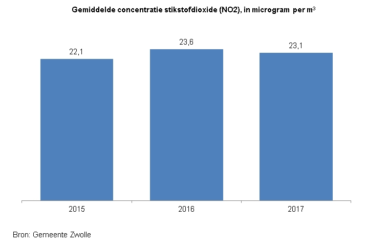 <p>Indicator Lucht / Stikstofdioxide</p><p>Deze indicator toont in een staafdiagram de gemiddelde concentratie stikstofdioxide (NO2) in Zwolle, in microgram per kubieke meter.</p><p>In de jaren 2015 betrof het 22,1 microgram per kubieke meter, in 2016 was dat 23,6 microgram per kubieke meter en in 2017 was dit 23,1 microgram per kubieke meter . De bron van de cijfers is gemeente Zwolle. </p>