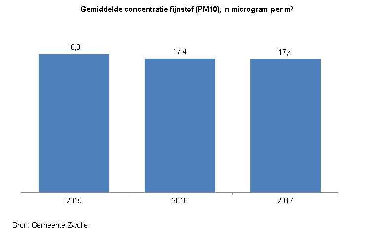 <p>Indicator Lucht / Fijnstof</p><p>Deze indicator toont in een staafdiagram de gemiddelde concentratie fijnstof (PM10) &nbsp;in Zwolle, in microgram per kubieke meter.</p><p>In de jaren 2015 betrof het 18,0 microgram per kubieke meter, in 2016 was dat 17,4 microgram per kubieke meter en in 2017 was dit 17,4 microgram per kubieke meter . De bron van de cijfers is gemeente Zwolle. </p>