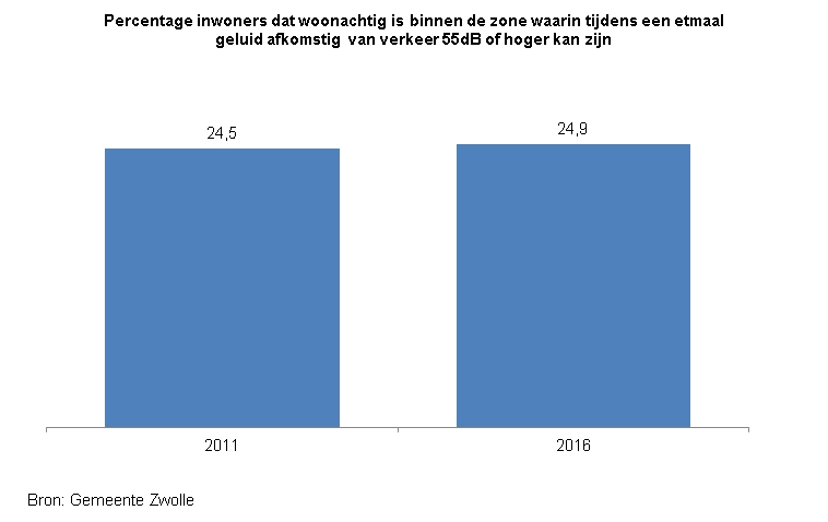 <p>Indicator Geluidszone</p><p>Deze indicator toont in een staafdiagram het percentage inwoners dat woonachtig is binnen de zone waarin tijdens een etmaal geluid afkomstig van verkeer 55dB of hoger kan zijn.</p><p>In 2011 was 24,5% van de inwoners woonachtig binnen de zone waarin tijdens een etmaal geluid afkomstig van verkeer 55dB of hoger is; in 2016 was dit 24,9%. </p><p>De bron van de cijfers is gemeente Zwolle. </p>