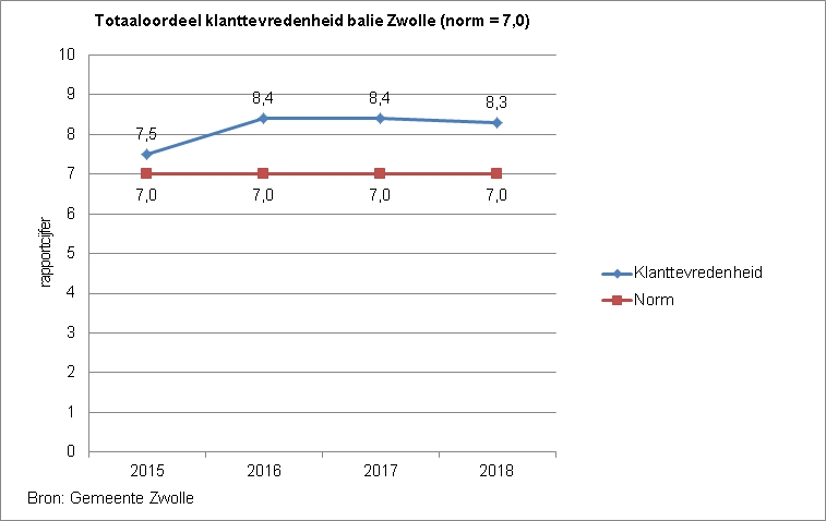 Indicator klantevredenheid balie. Deze toont een lijndiagram van het totaaloordeel klanttevredenheid balie. De norm is 7,0. In 2015 was de score 7,5, in 2016 8,4, in 2017 8,4 en in 2018 8,3. De bron is de Gemeente Zwolle.