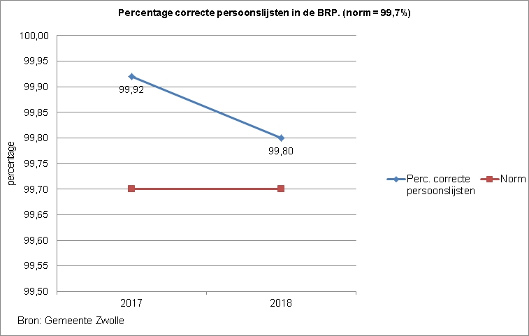 Indicator percentage correcte persoonslijsten in de BRP. Deze toont een lijndiagram van het percentage correcte persoonslijsten in de BRP. De norm is 99,7%. De score in 2017 was 99,92% en in 2018 99,80%. De bron is de Gemeente Zwolle.