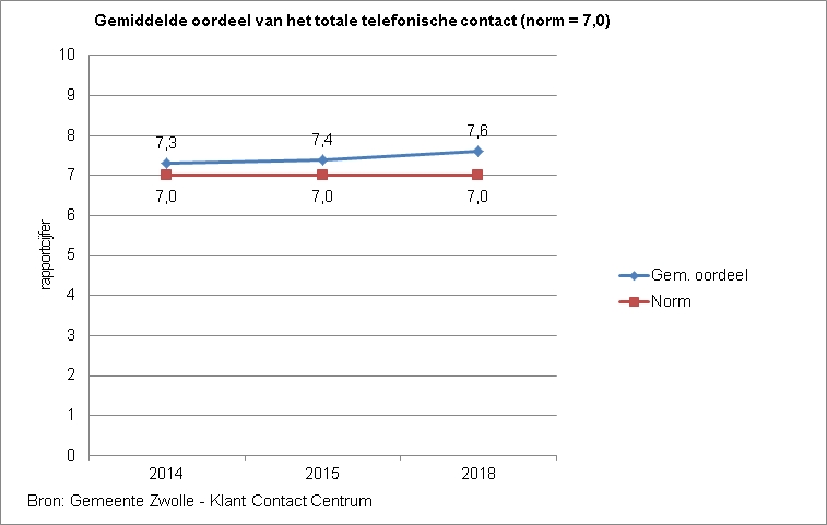 Indicator gemiddeld oordeel van het totale telefonische contact. Deze toont een lijndiagram van het gemiddeld oordeel van het totale telefonische contact van het Klant Contact Center. De norm is 7,0. De score In 2014 was 7,3, in 2015 7,4 en in 2018 7,6. De bron is de Gemeente Zwolle - Klant Contact Centrum.