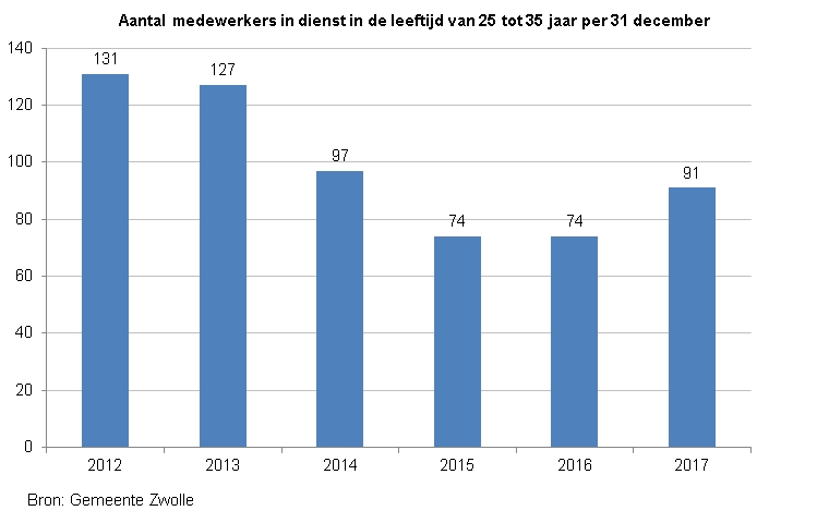 <p>Indicator leeftijd personeel. Deze toont een staafdiagram met het aantal medewerkers in de leeftijd van 25 tot 35 jaar in dienst per 31 december. De score in 2012 was 131, in 2013 127, in 2014 97, in 2015 74, in 2016 74 en in 2017 91. De bron is de Gemeente Zwolle.</p>