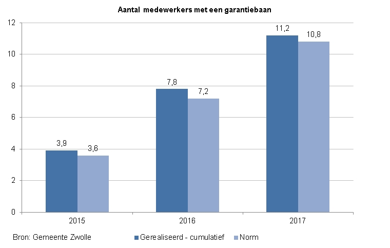 <p>Indicator garantiebanen. Deze toont een staafdiagram met het aantal medewerkers met een garantiebaan. In 2015 was de norm 3,6 en de score 3,9. In 2016 de norm 7,2 en de score 7,8 en in 2017 de norm 10,8 en de score 11,2. De bron is de Gemeente Zwolle.</p>