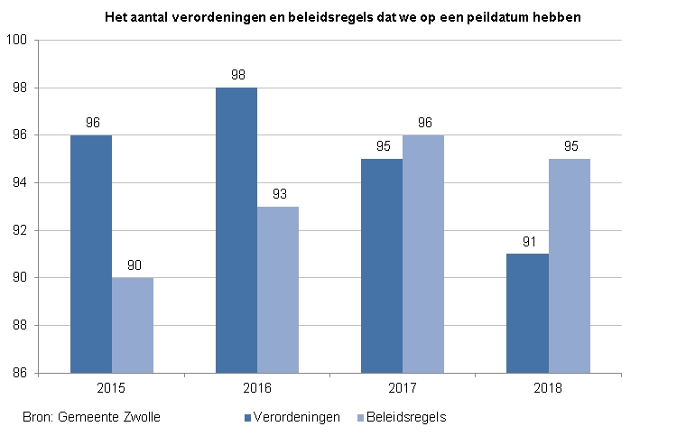 <p>Indicator aantal verordeningen en beleidsregels. </p><p>Deze toont een staafdiagram met het aantal verordeningen en beleidsregels dat we op een peildatum hebben. Het aantal verordeningen waren in 2015 &nbsp;96, in 2016 98, in 2017 95 en in 2018 91. Het &nbsp;aantal beleidsregels waren in 2015 90, in 2016 93, in 2017 96 en in 2018 95. De bron is de Gemeente Zwolle.</p>