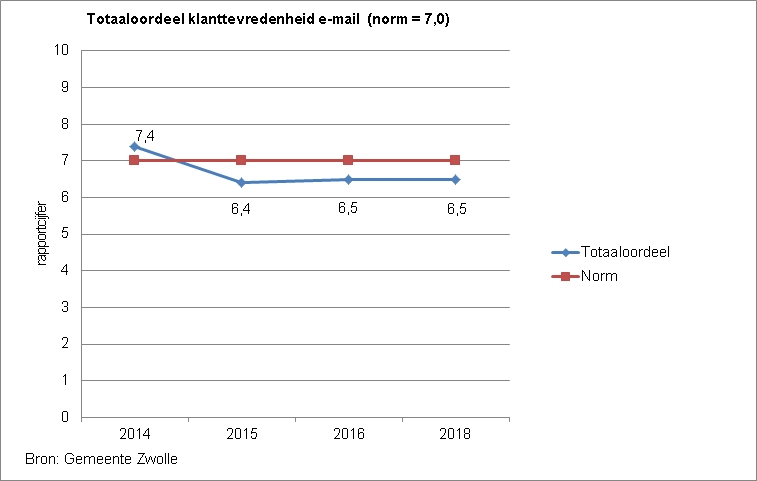 <p>Indicator klanttevredenheid e-mail. </p><p>Deze toont een lijndiagram van het totaaloordeel klanttevredenheid e-mail als rapportcijfer. De norm is 7,0. In 2014 was de score 7,4, in 2015 6,4, in 2016 6,5 en in 2018 6,5. De bron is de Gemeente Zwolle.</p>