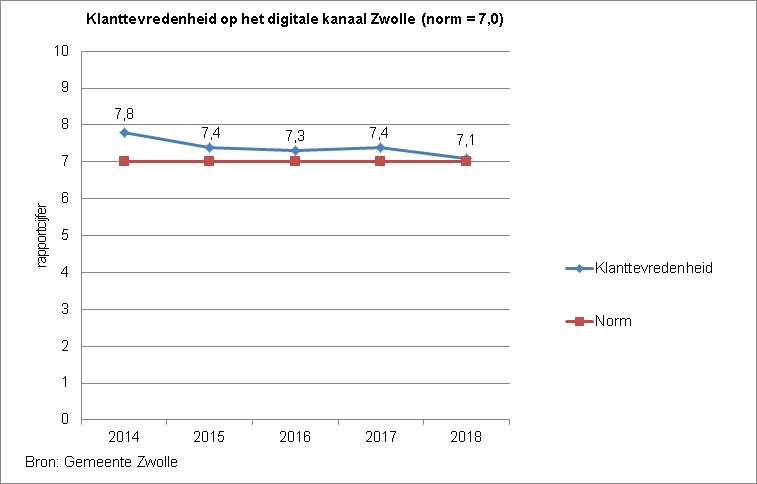 <p>Indicator klanttevredenheid digitale kanaal. Deze toont een lijndiagram met de klanttevredenheid op het digitale kanaal Zwolle als rapportcijfer. De norm is 7,0. In 2014 was de score 7,8, in 2015 7,4, in 2016 7,3, in 2017 7,4 en in 2018 7,1. De bron is de Gemeente Zwolle.</p>
