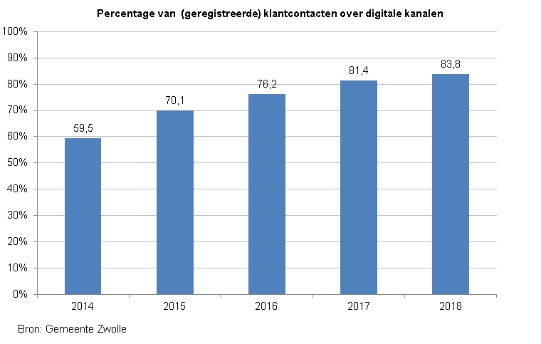 <p>Indicator gebruik digitale kanalen. Deze toont een staafdiagram met het % van (geregistreerde) klantcontacten over digitale kanalen. In 2014 was de score 59,5, in 2015 70,1, in 2016 76,2, in 2017 81,4 en in 2018 83,8. De bron is de Gemeente Zwolle.</p>