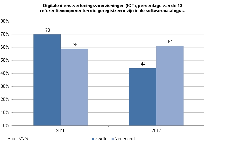 <p>Indicator digitale dienstverleningsvoorzieningen (ICT). Deze toont een staafdiagram van het % van de 10 referentiecomponenten die geregistreerd zijn in de softwarecatalogus van Zwolle en Nederland. Voor Zwolle was de score in 2016 70 en in 2017 44. Voor Nederland was de score in 2016 59 en in 2017 61. De bron is VNG.</p>