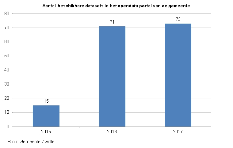 <p>Indicator aantal datasets. Deze toont een staafdiagram van het aantal beschikbare datasets in het opendata portal van de gemeente. In 2015 was het aantal 15, in 2016 71 en in 2017 73. De bron is de Gemeente Zwolle.</p>