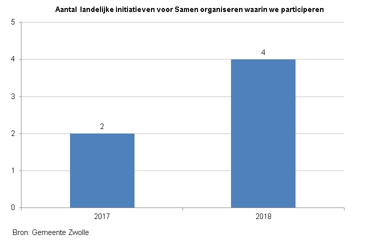 <p>Indicator Samen organiseren. De toont een staafdiagram met het aantal landelijke initiatieven voor Samen Organiseren waarin Zwolle participeert. In 2017 waren dit er 2 en in 2018 4. De bron is de Gemeente Zwolle.</p>