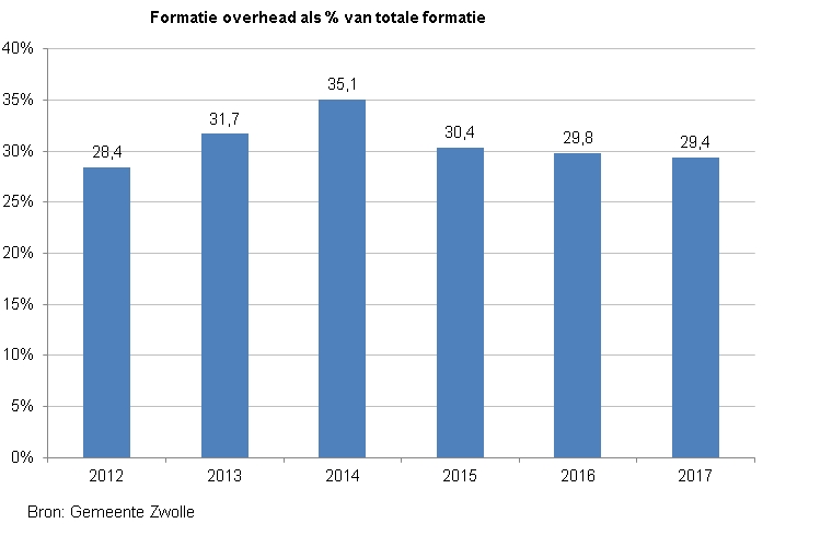 <p>Indicator formatie overhead. </p><p>Deze toont een staafdiagram van de formatie overhead als % van totale formatie. In 2012 was de score 28,4, in 2013 31,7, in 2014 35,1, in 2015 30,4, in 2016 29,8 en in 2017 29,4. De bron is de Gemeente Zwolle.</p>