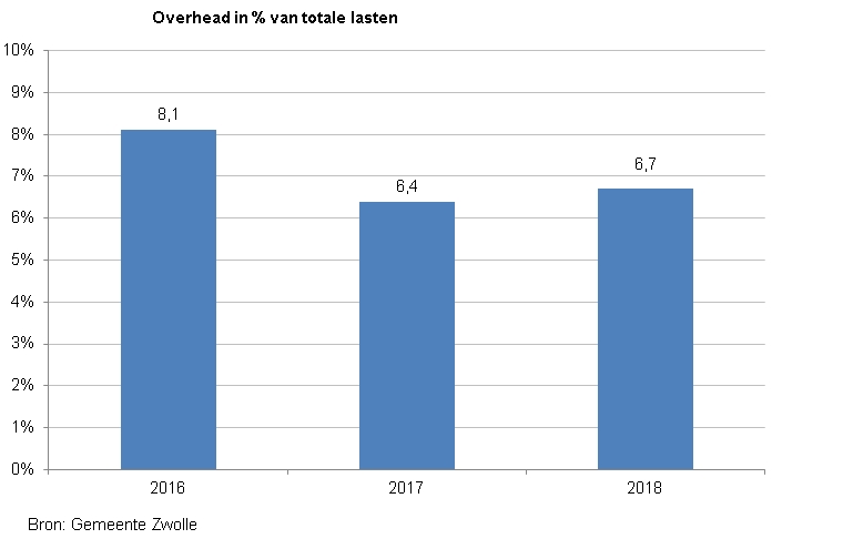 <p>Indicator overhead. </p><p>Deze toont een staafdiagram van de overhead als % van totale lasten. In 2016 was de score 8,1, in 2017 6,4 en in 2018 6,7%. De bron is de Gemeente Zwolle.</p>